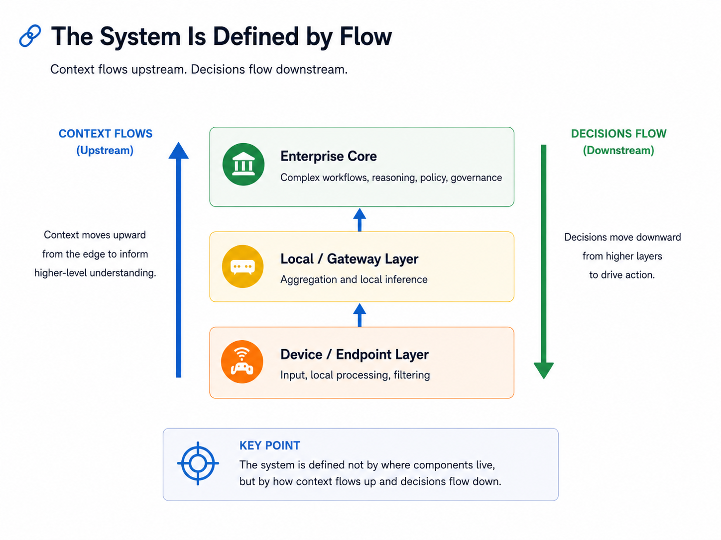 Context flows upstream through the operational layers while decisions flow downstream toward action.