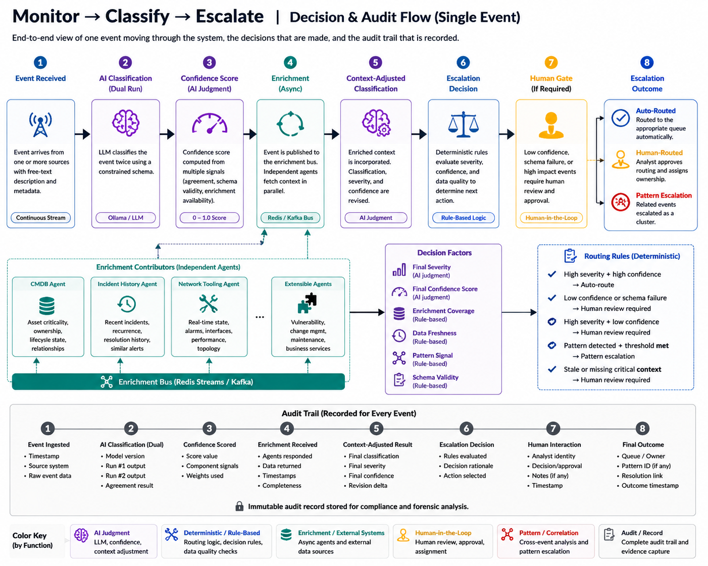 Decision and audit flow showing one event moving through classification, confidence scoring, asynchronous enrichment, revised confidence, escalation decision, human gate, final outcome, and audit record.
