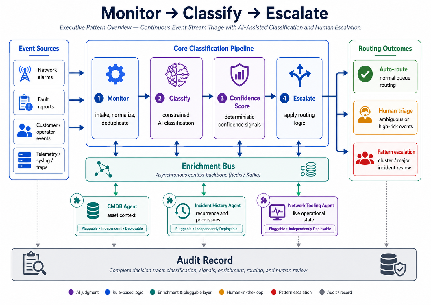 Logical architecture showing event sources, core classification pipeline, enrichment bus, pluggable agents, routing outcomes, and audit record.