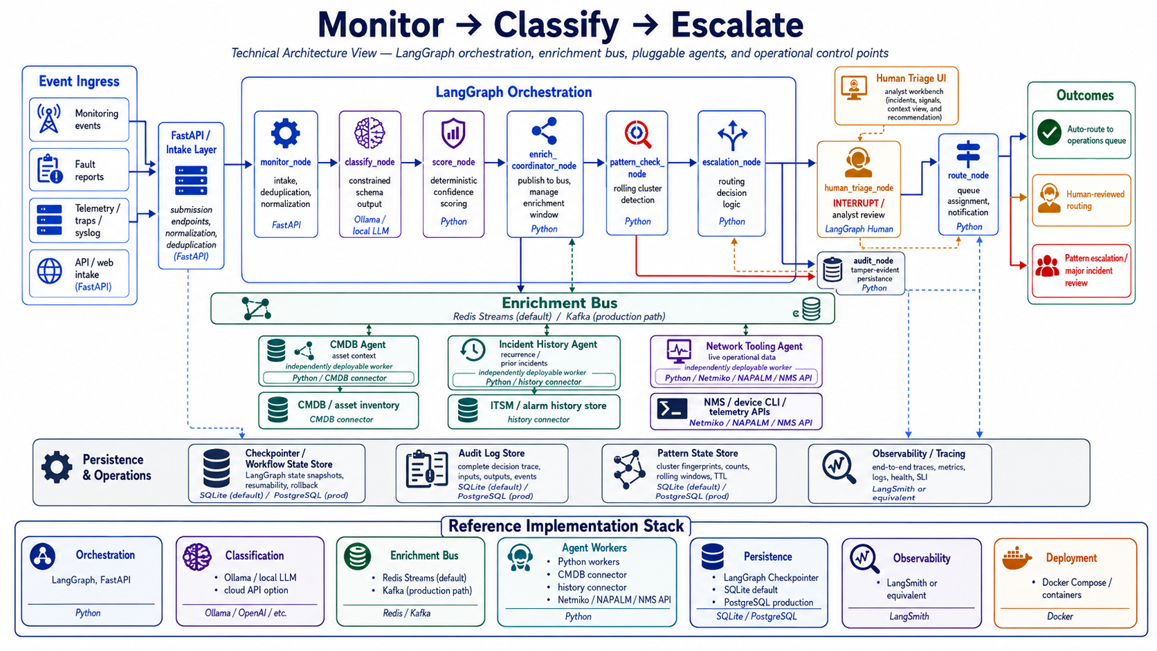 Technical architecture showing LangGraph orchestration, event ingress, enrichment bus, agent workers, persistence stores, observability, and reference implementation stack.