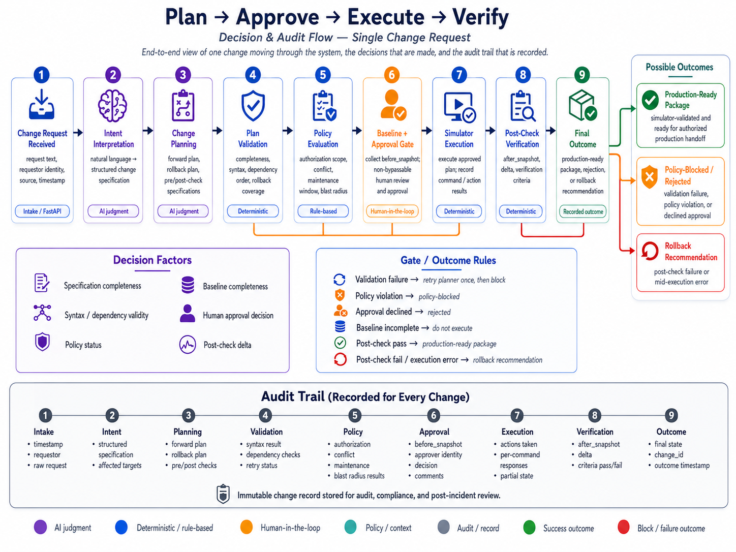 Decision and audit flow showing one change request moving through interpretation, planning, validation, policy evaluation, human approval, simulator execution, verification, outcome recording, and audit trail.