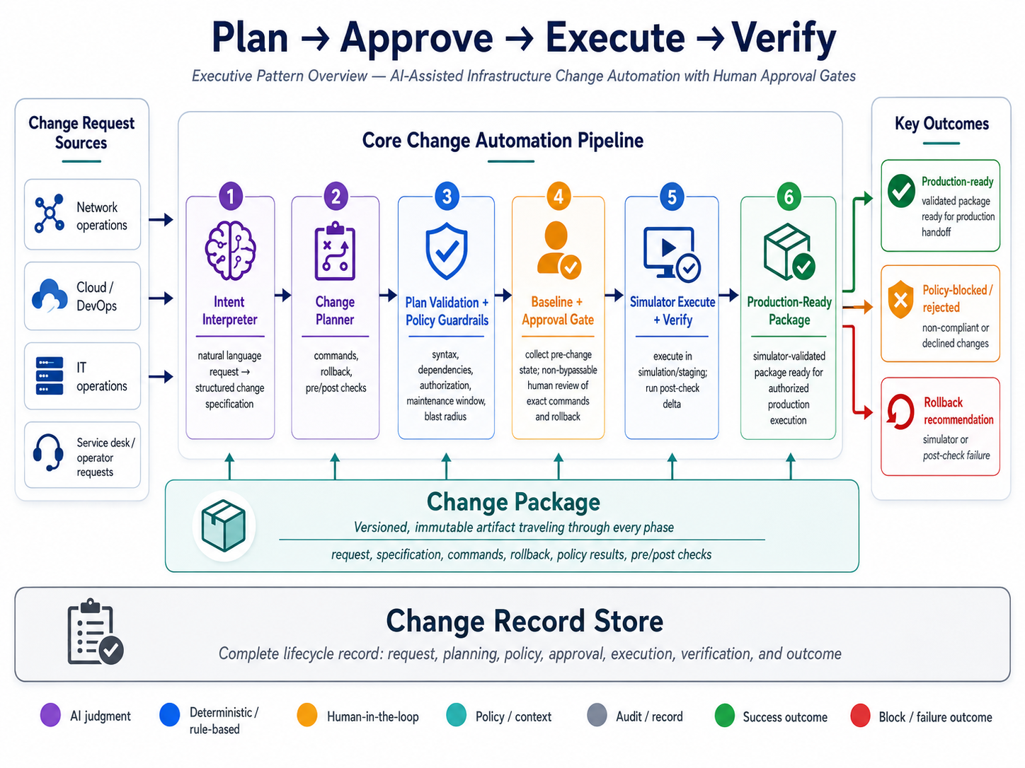 Executive pattern overview showing change request sources, core change automation pipeline, Change Package, Change Record Store, and key outcomes.