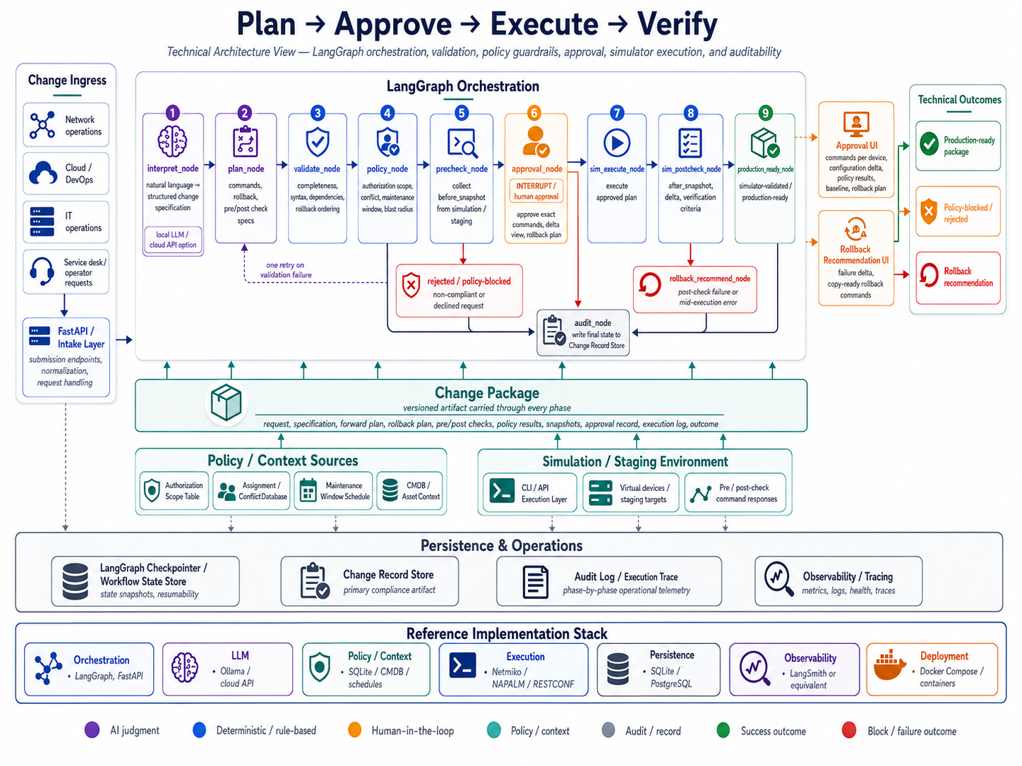 Technical architecture showing LangGraph orchestration, interpretation, planning, validation, policy guardrails, approval, simulator execution, post-check verification, Change Package, policy/context sources, persistence, and implementation stack.